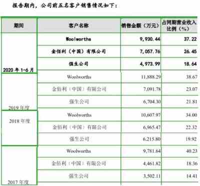 金佰利、强生代工厂洁雅股份闯创业板IPO 深交所问询股权转让问题